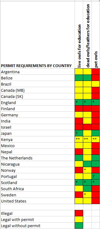 table showing regulations on using owls in education are in various countries.